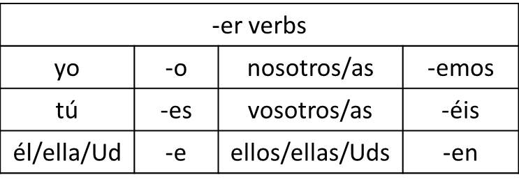 spanish-verbs-ending-in-er-conjugation-idaman